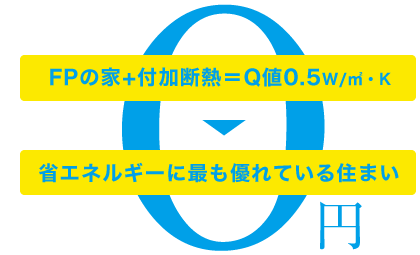 FPの家+付加断熱＝Q値0.5W/㎡・K　→　省エネルギーに最も優れている住まい