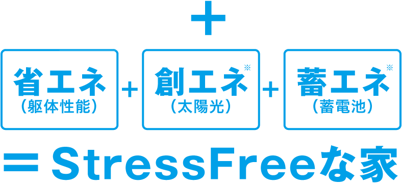 +省エネ+創エネ+蓄エネ=StressFreeな家