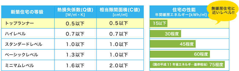 トップランナー：熱損失係数(Q値)0.5以下　相当隙間面積(C値)0.5以下　無暖房住宅に近いレベル!!