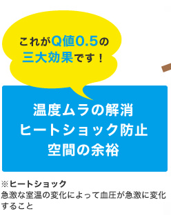 これがQ値0.5の三大効果です！　温度ムラの解消　ヒートショック防止　空間の余裕