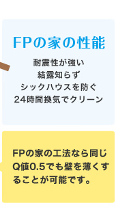 FPの家の性能…・耐震性が強い・結露知らず・シックハウスを防ぐ・24時間換気でクリーン　FPの家の工法なら同じQ値0.5でも壁を薄くすることが可能です。