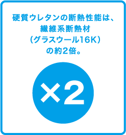 硬質ウレタンの断熱性能は、繊維系断熱材（グラスウール16K）の約2倍。