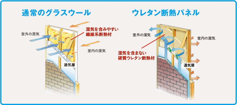 通常のグラスウールとウレタン断熱パネルの比較