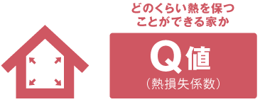 Q値 どのくらい熱を保つことができる家か