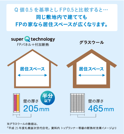 同じ敷地内でもFPの家なら居住スペースが広くなります。壁の厚さ半分以下