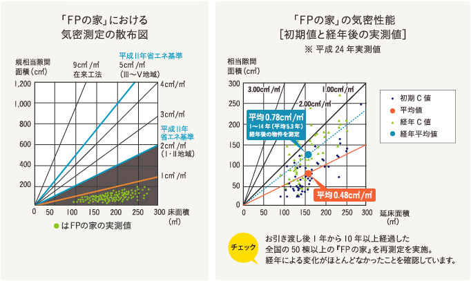 FPの家における気密測定の散布図　FPの家の気密性能　グラフ