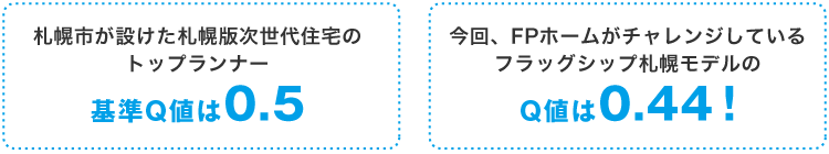 札幌市が設けた札幌版次世代住宅のトップランナー基準Q値は0.5 今回、FPホームがチャレンジしているフラッグシップ札幌モデルのQ値は0.44！